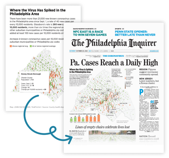 Screenshot from a Datawrapper chart embedded in the digital site of The Philadelphia Inquirer. Next to it is the cover page of the print edition of the same newspaper, where the same chart appears.