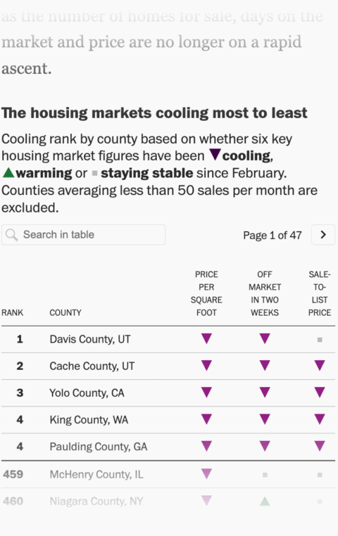 Screenshot of a Datwarapper table embedded in a Washington Post aricle. The table uses upwards and downwards arrows to compare housing market indicators with each other.