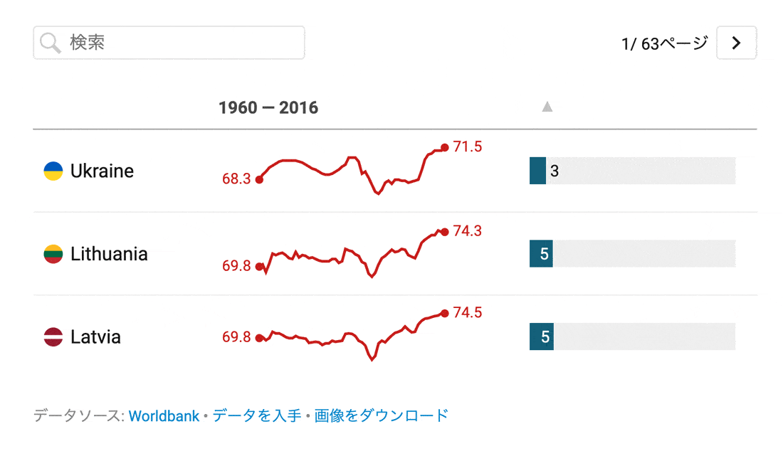 GIF of a table with three rows including a line chart, flag icons, and a bar chart, in different languages. It's visible that elements like